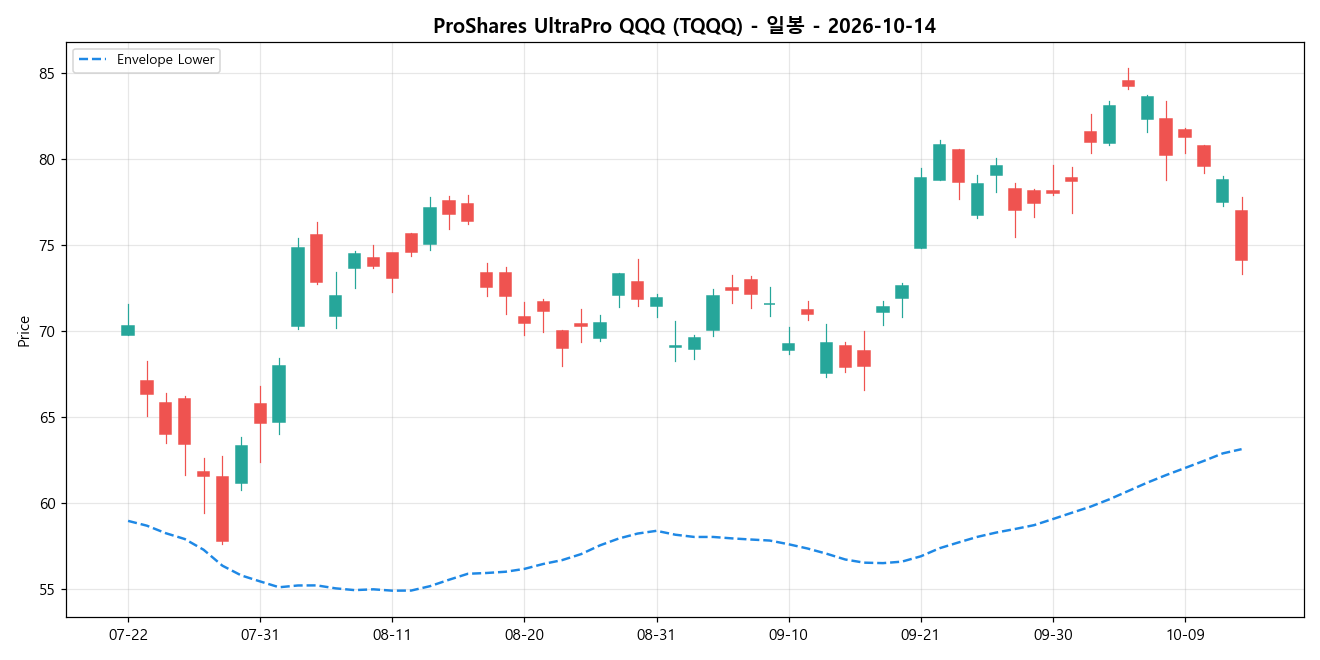 ProShares UltraPro QQQ 일봉 차트