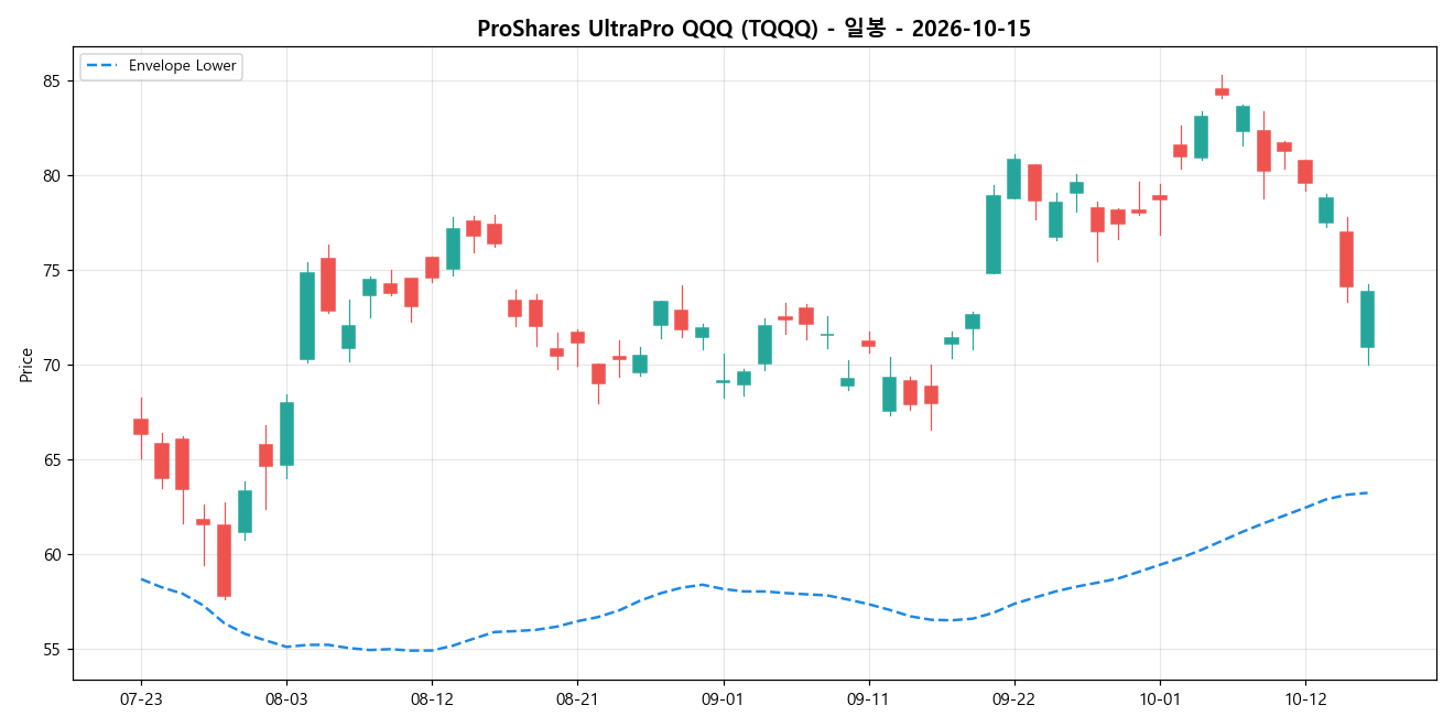 ProShares UltraPro QQQ 일봉 차트
