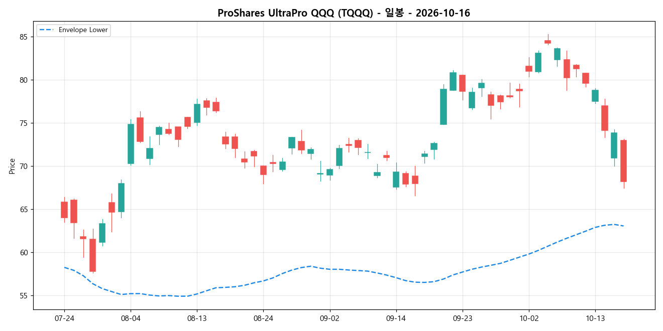 ProShares UltraPro QQQ 일봉 차트
