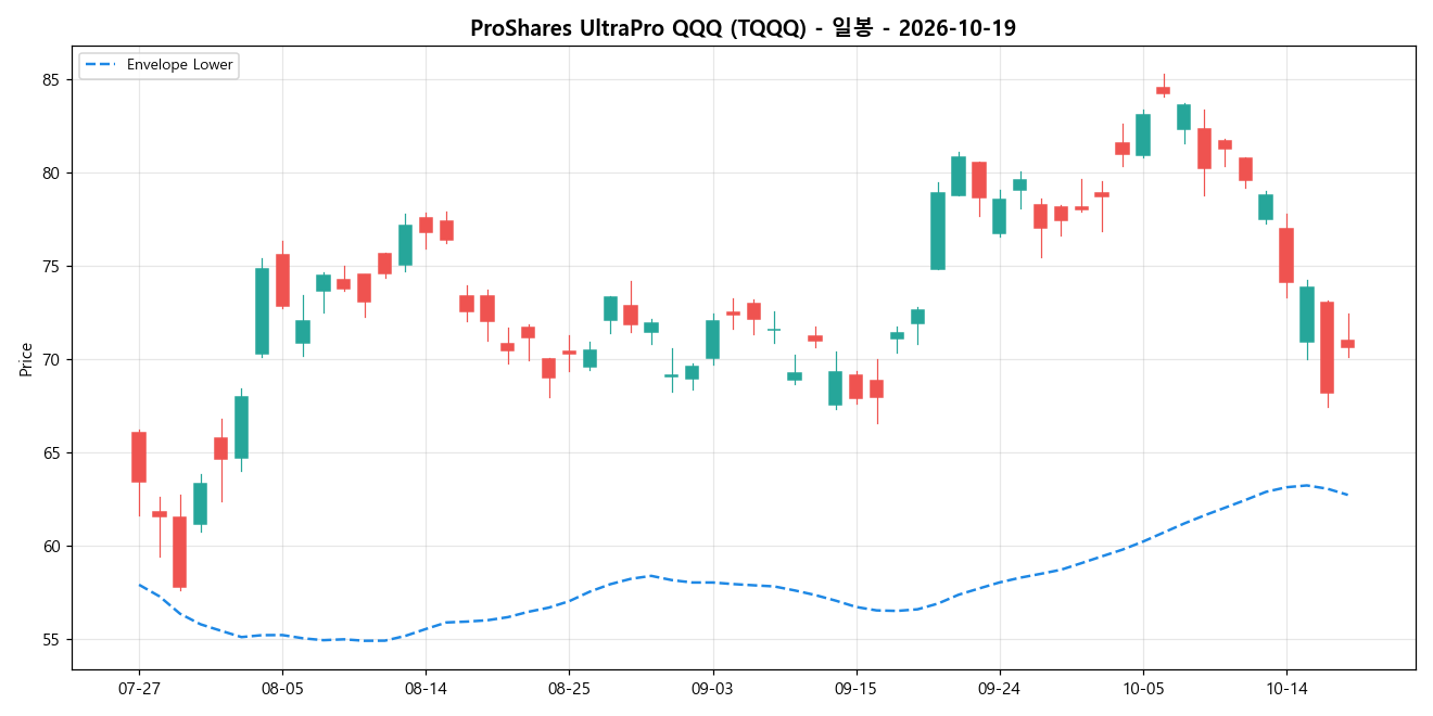 ProShares UltraPro QQQ 일봉 차트