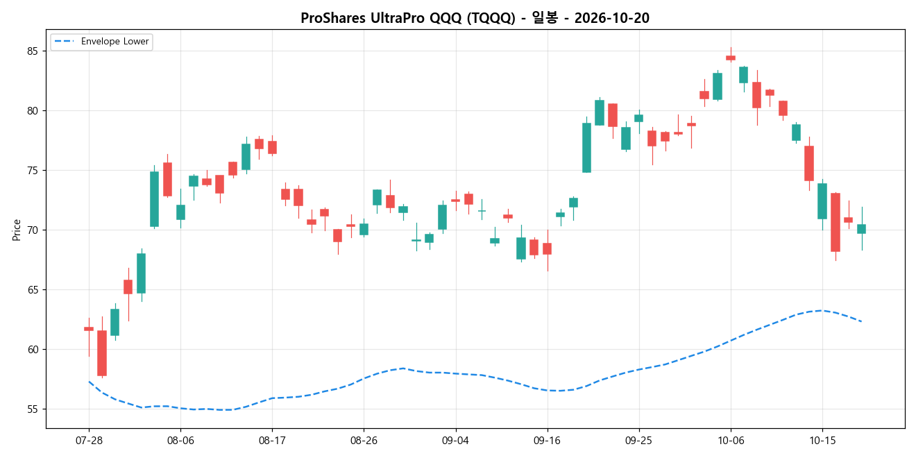 ProShares UltraPro QQQ 일봉 차트