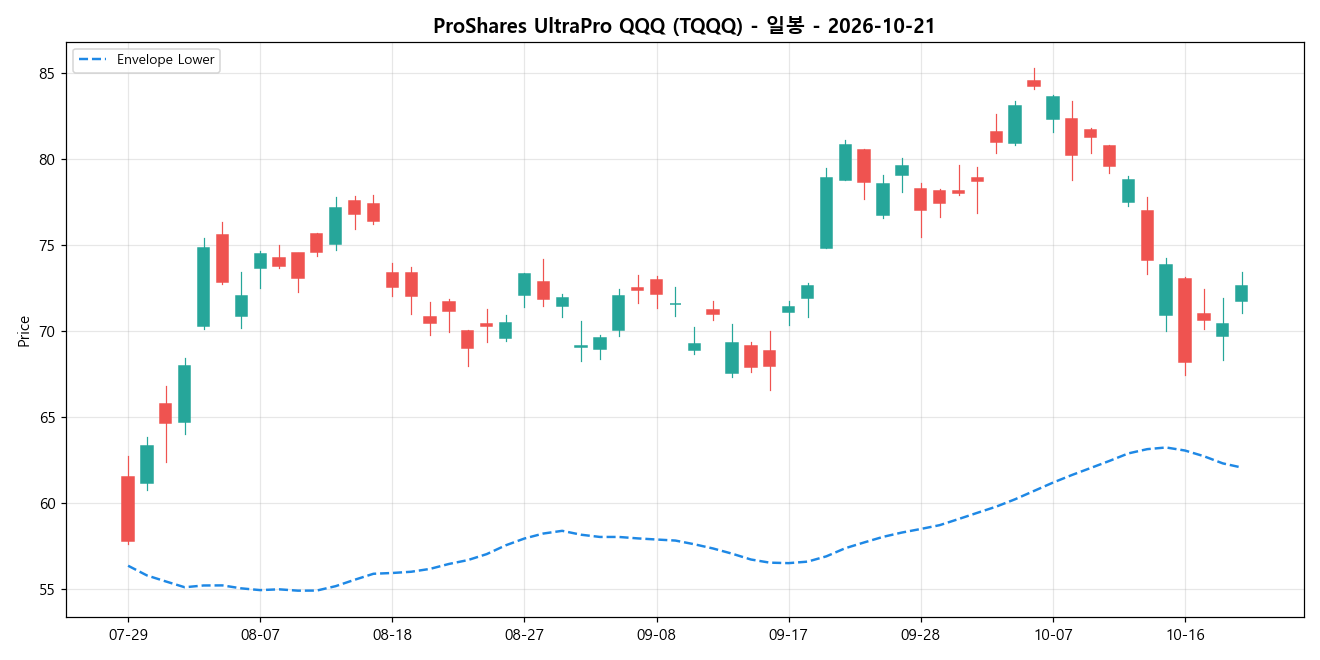 ProShares UltraPro QQQ 일봉 차트
