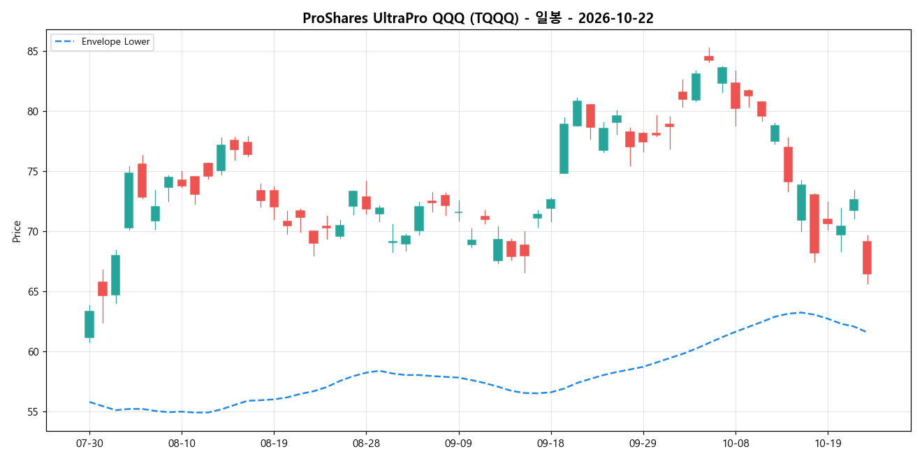 ProShares UltraPro QQQ 일봉 차트