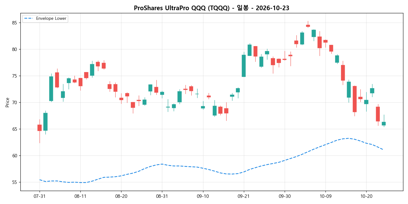 ProShares UltraPro QQQ 일봉 차트