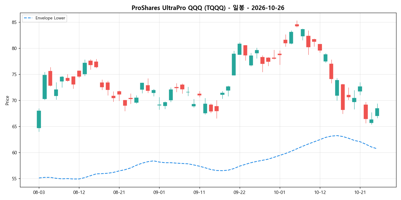 ProShares UltraPro QQQ 일봉 차트