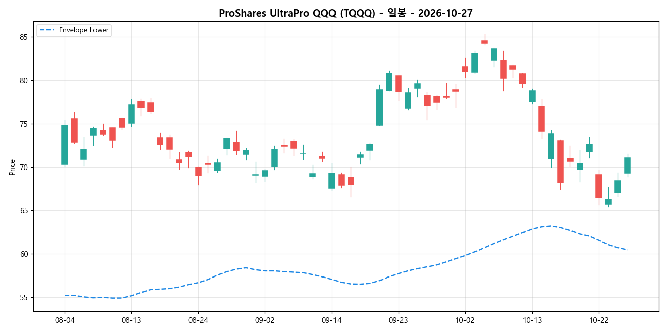 ProShares UltraPro QQQ 일봉 차트