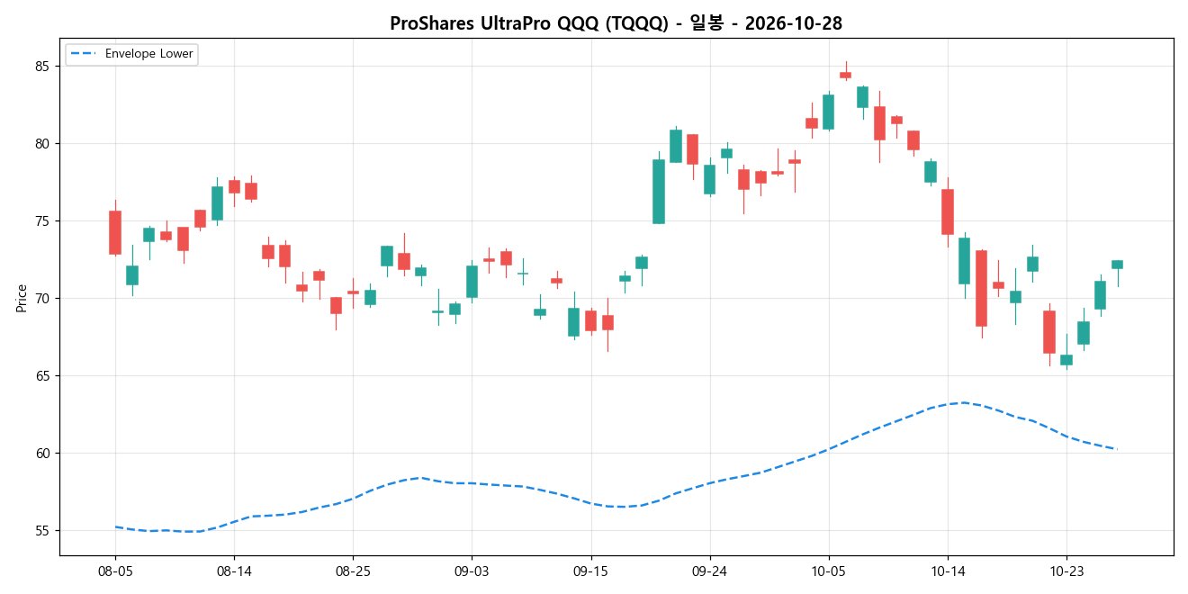 ProShares UltraPro QQQ 일봉 차트