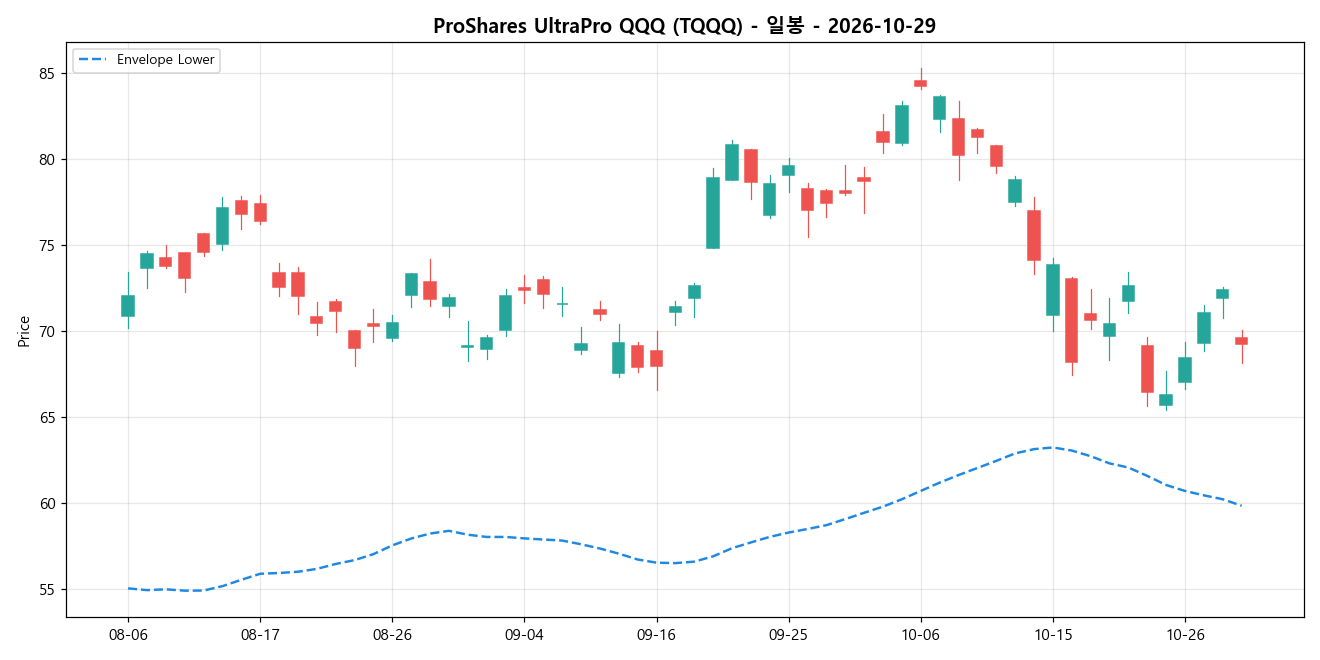 ProShares UltraPro QQQ 일봉 차트