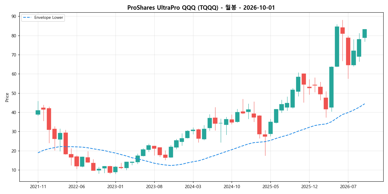 ProShares UltraPro QQQ 월봉 차트