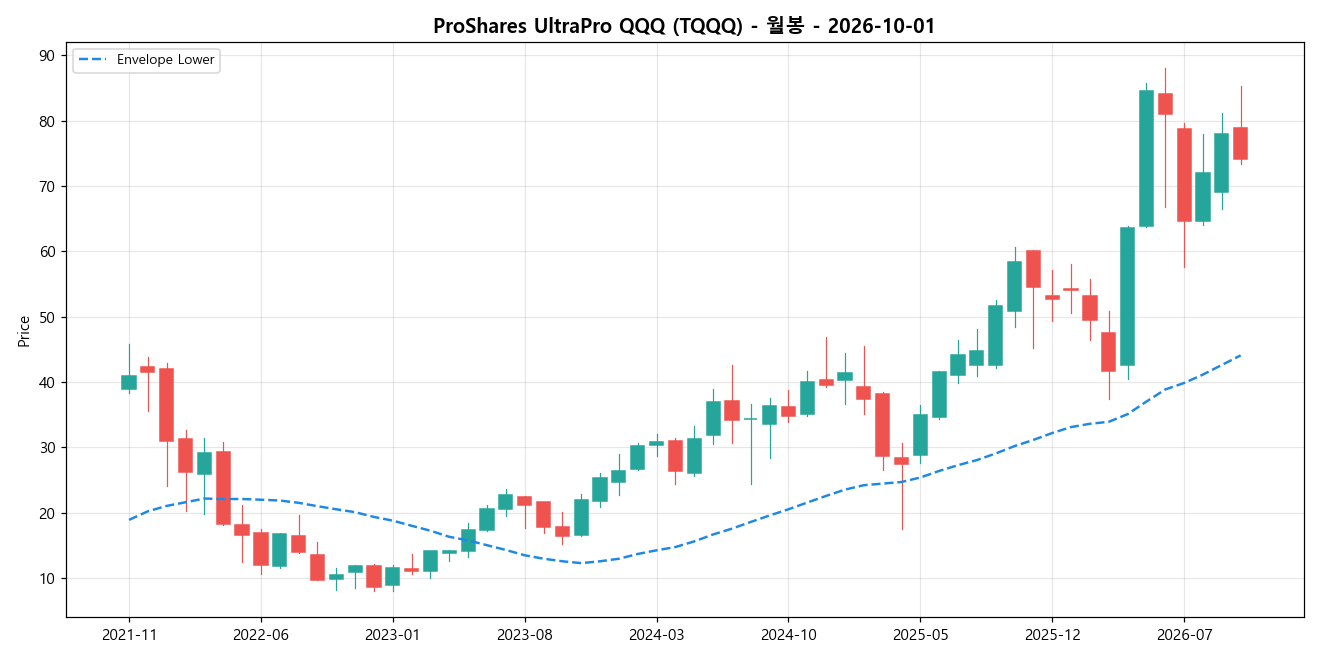 ProShares UltraPro QQQ 월봉 차트