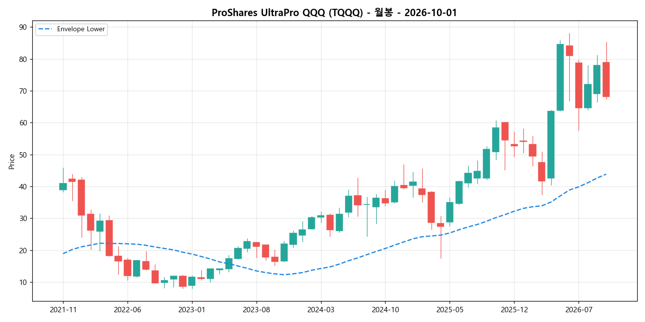ProShares UltraPro QQQ 월봉 차트