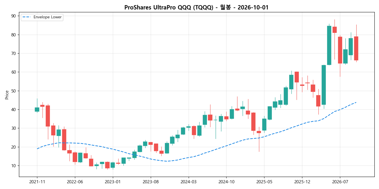 ProShares UltraPro QQQ 월봉 차트