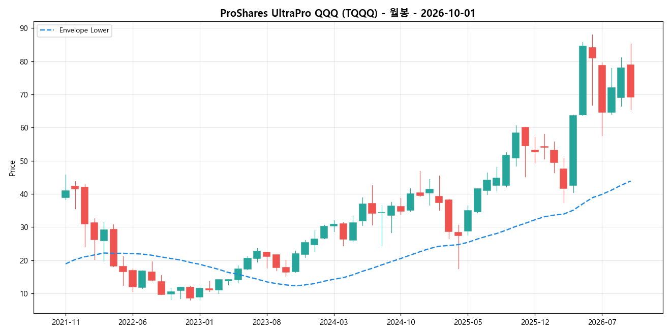 ProShares UltraPro QQQ 월봉 차트