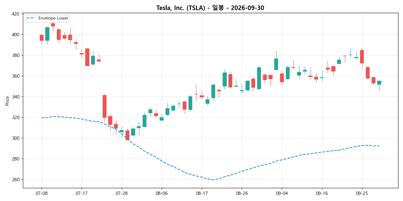 Tesla, Inc. 일봉 차트
