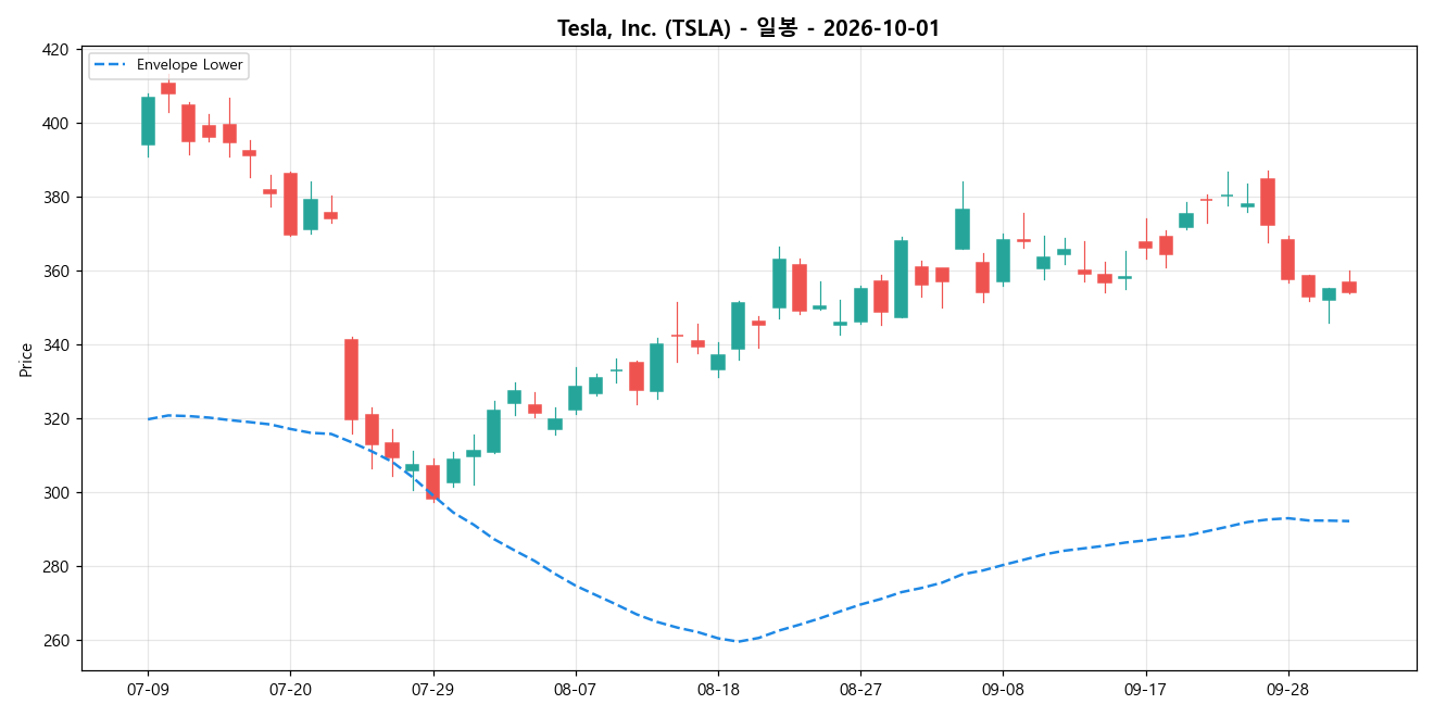 Tesla, Inc. 일봉 차트