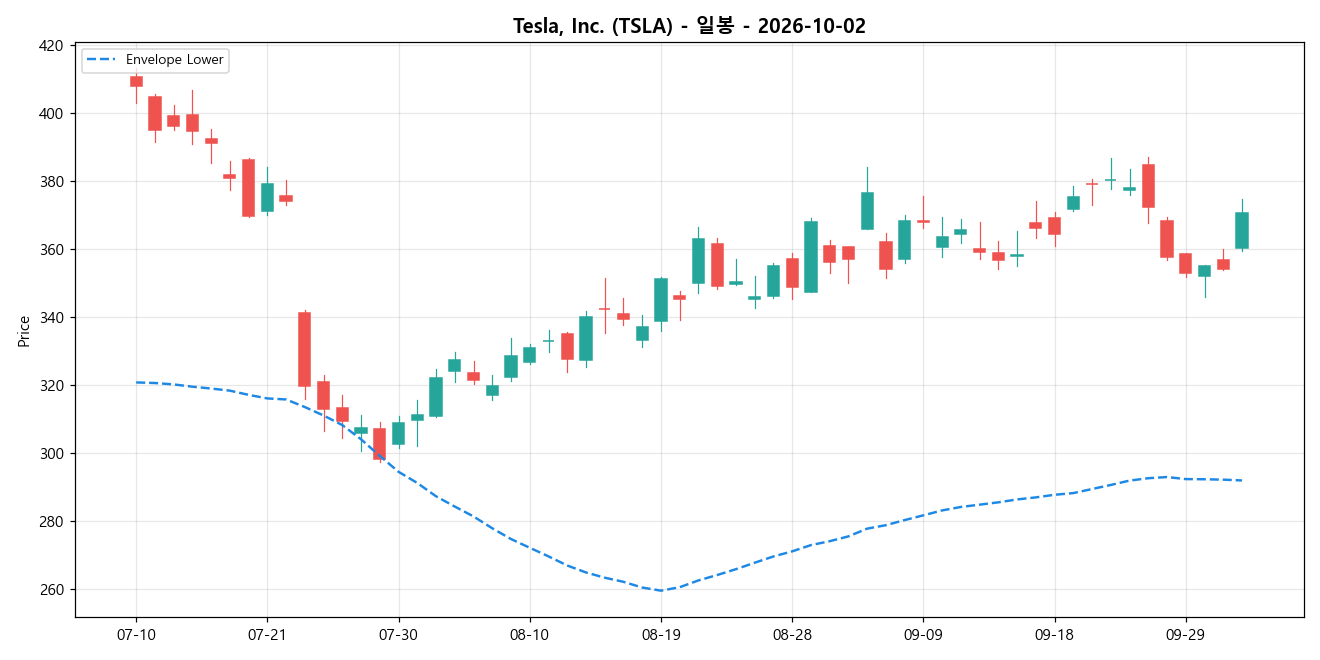 Tesla, Inc. 일봉 차트