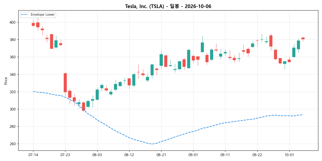 Tesla, Inc. 일봉 차트