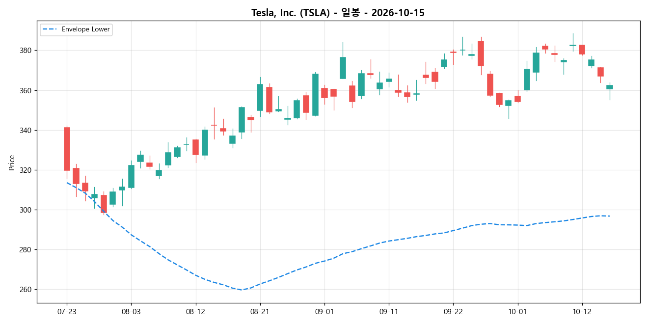 Tesla, Inc. 일봉 차트