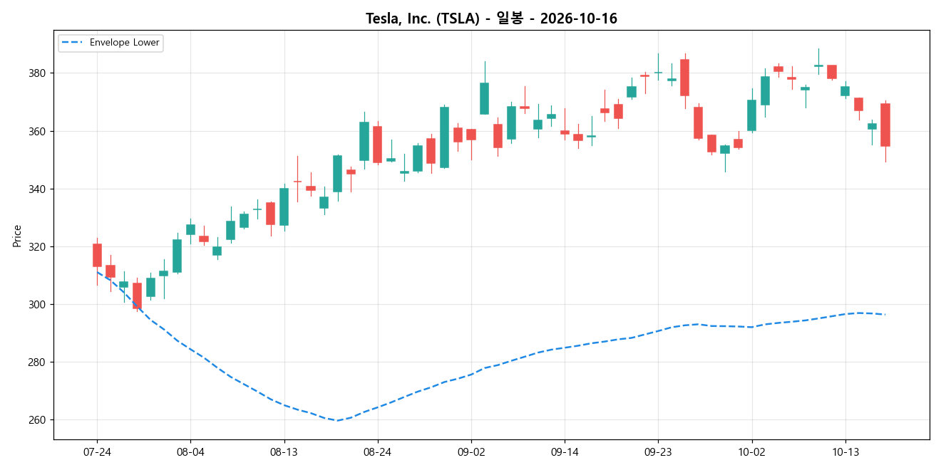 Tesla, Inc. 일봉 차트