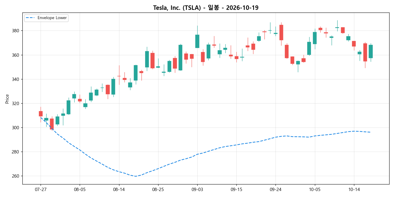 Tesla, Inc. 일봉 차트