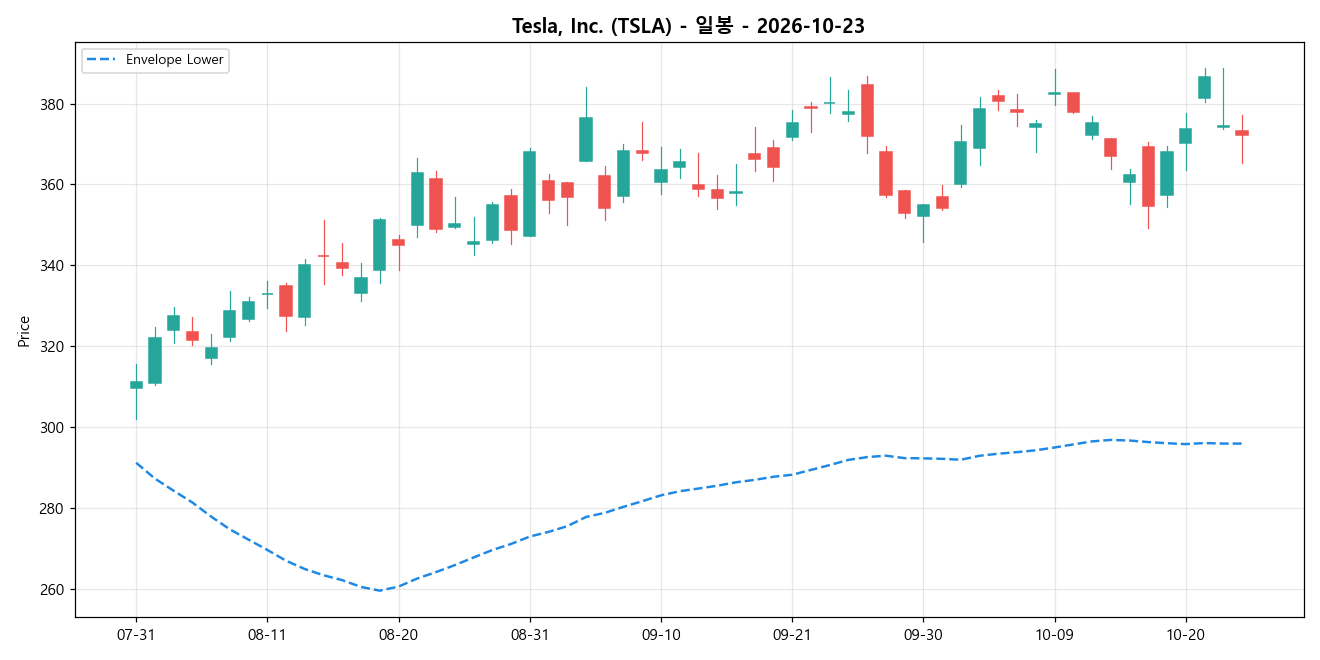 Tesla, Inc. 일봉 차트