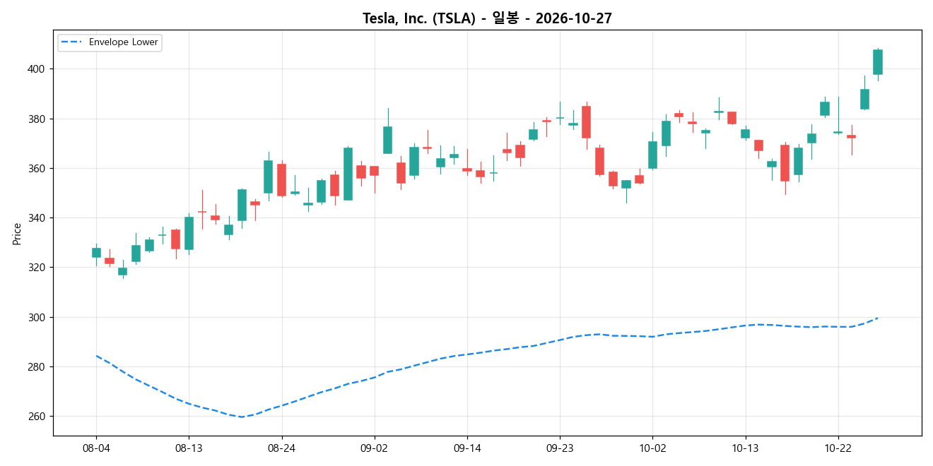 Tesla, Inc. 일봉 차트