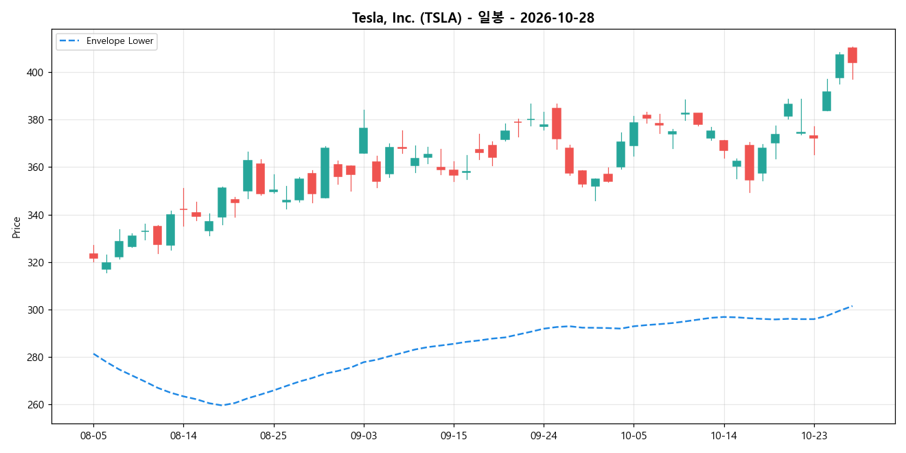 Tesla, Inc. 일봉 차트