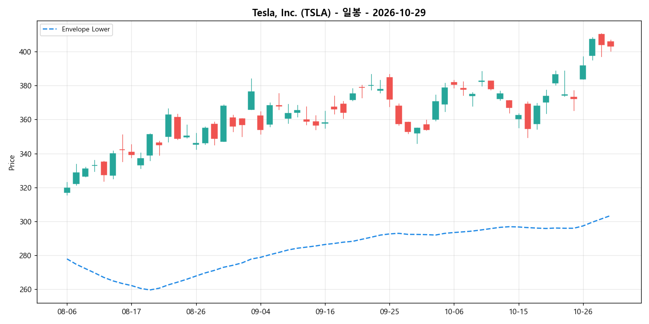 Tesla, Inc. 일봉 차트