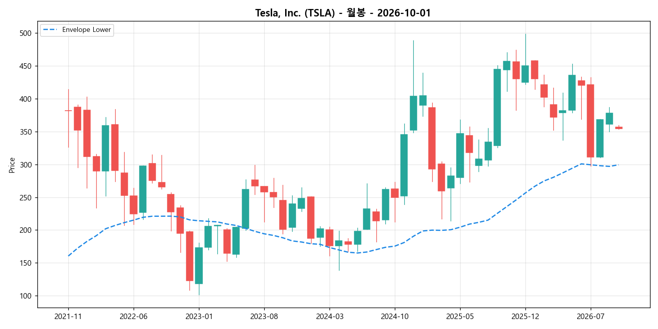 Tesla, Inc. 월봉 차트