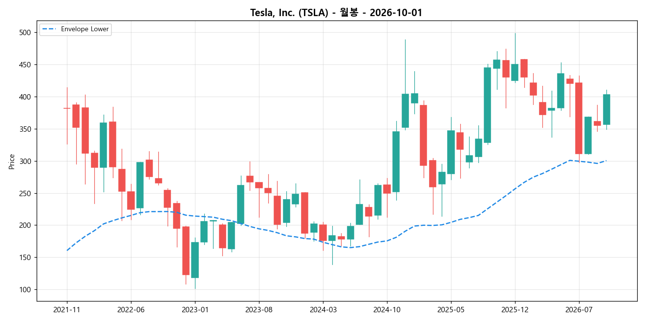 Tesla, Inc. 월봉 차트