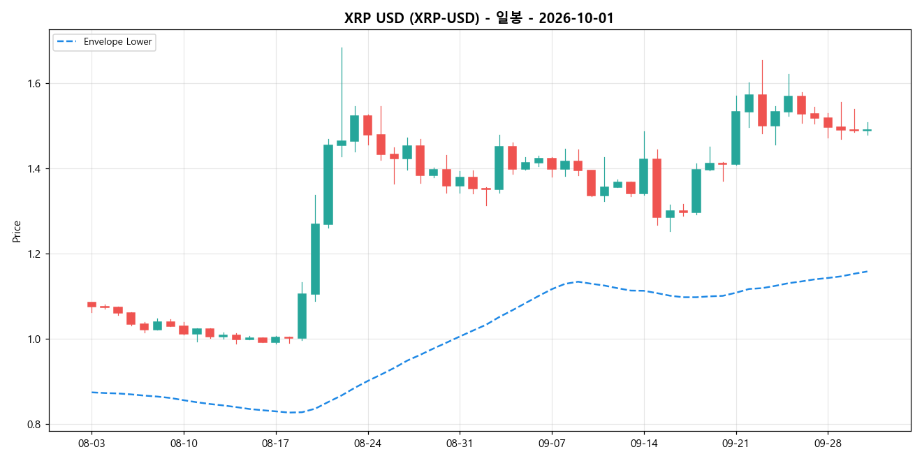 XRP USD 일봉 차트