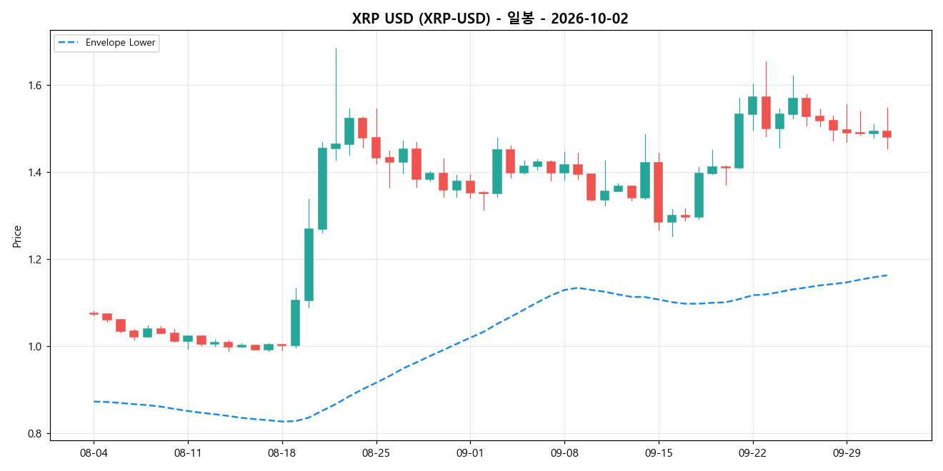 XRP USD 일봉 차트