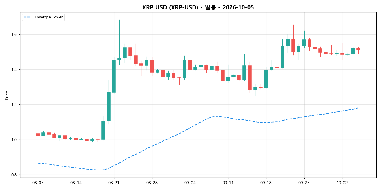 XRP USD 일봉 차트