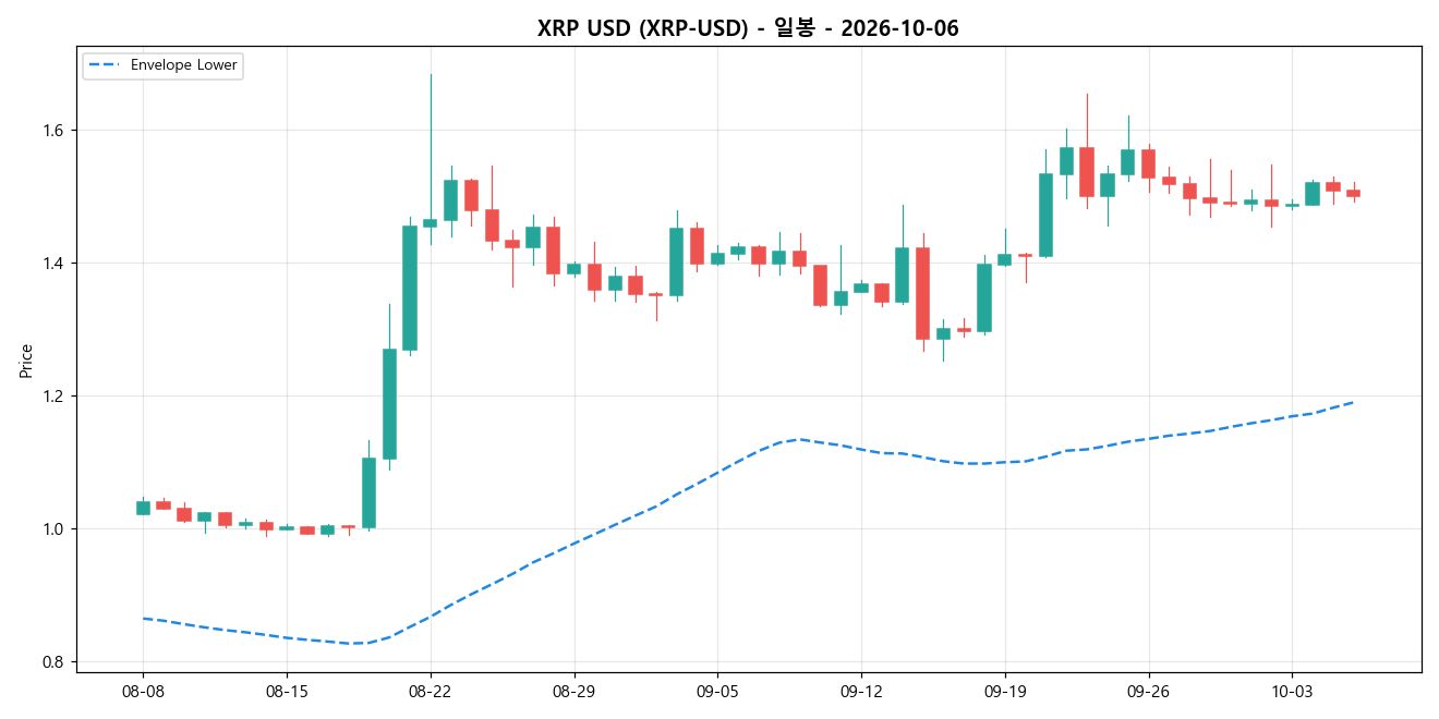 XRP USD 일봉 차트