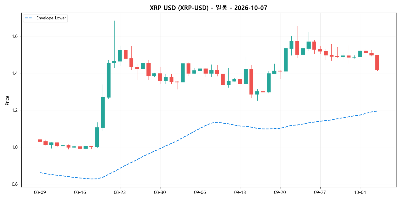 XRP USD 일봉 차트
