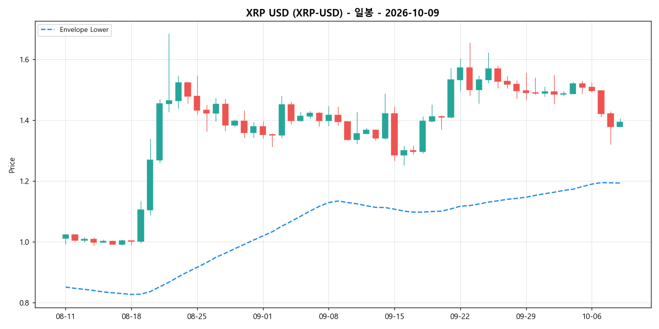 XRP USD 일봉 차트