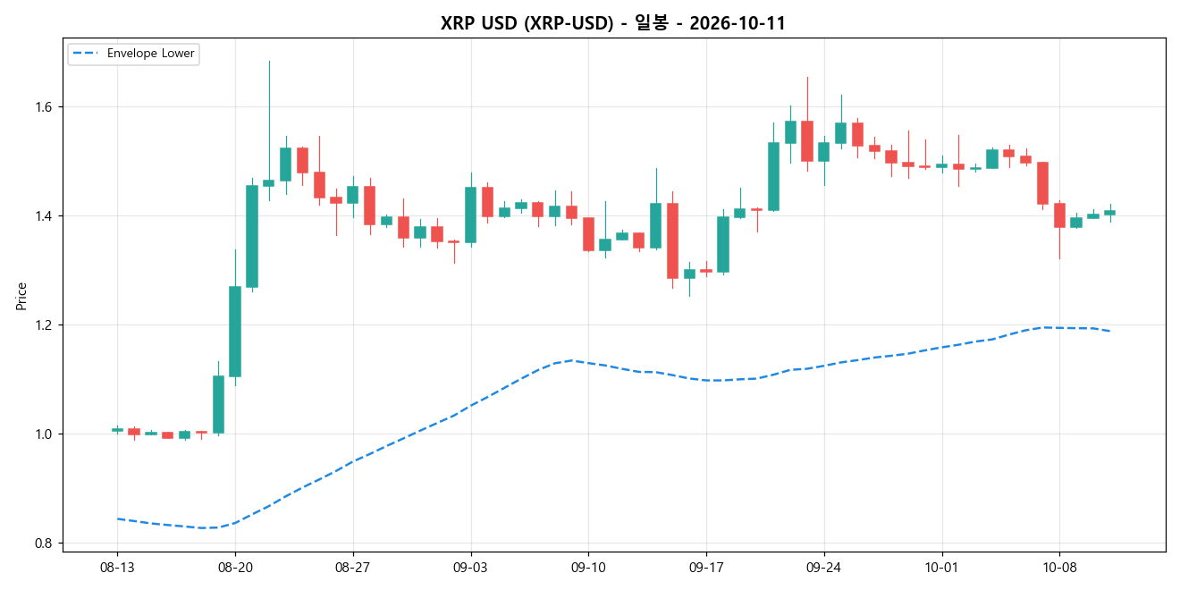 XRP USD 일봉 차트