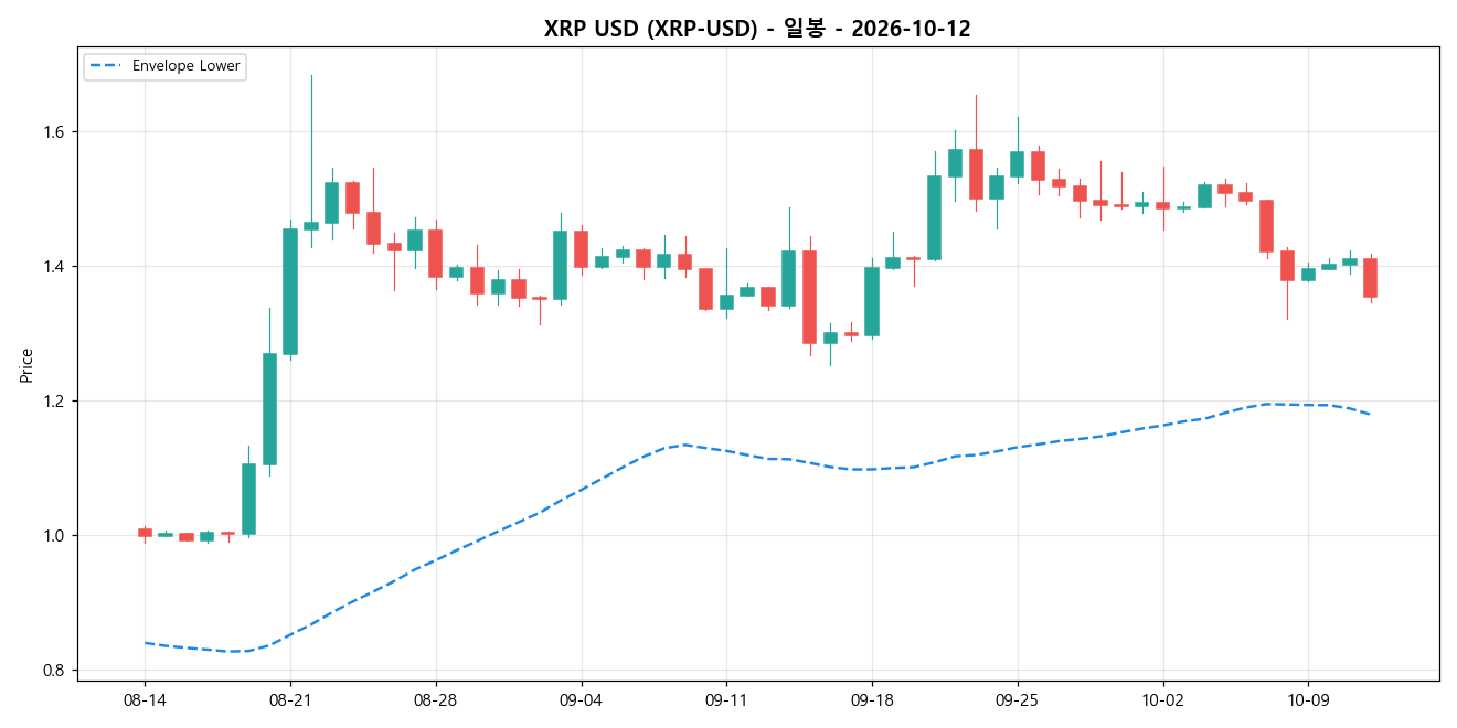 XRP USD 일봉 차트