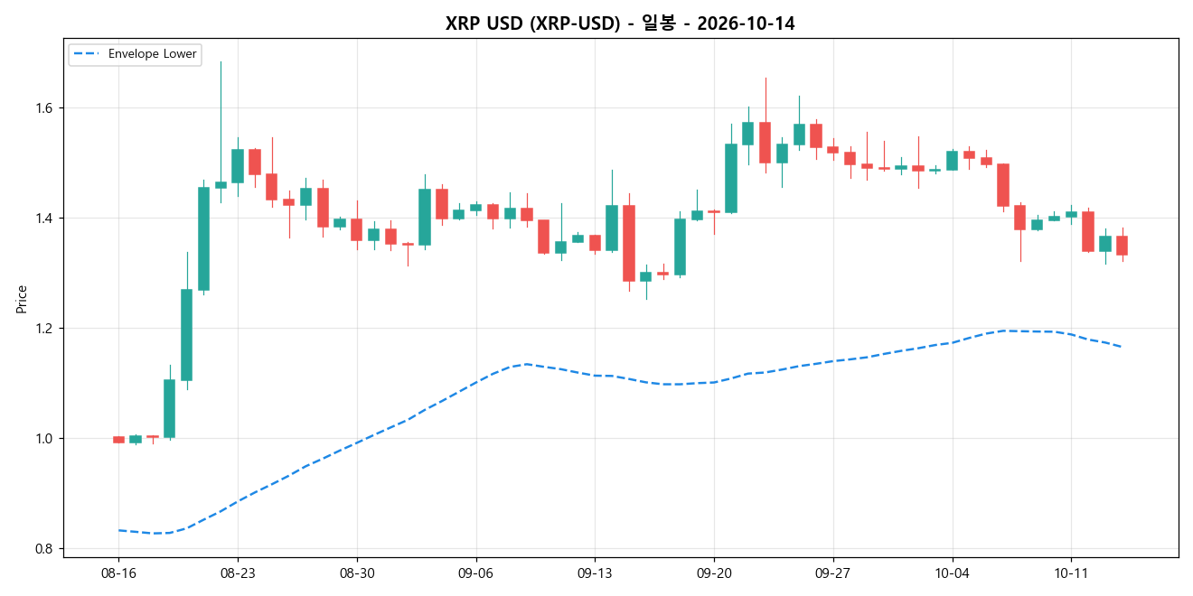 XRP USD 일봉 차트