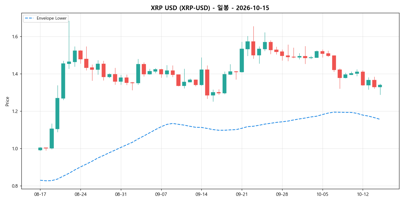 XRP USD 일봉 차트