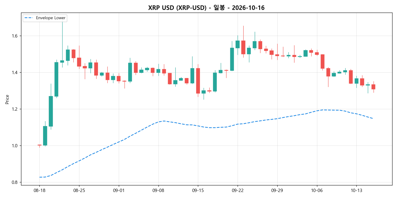 XRP USD 일봉 차트