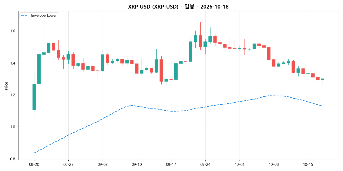 XRP USD 일봉 차트