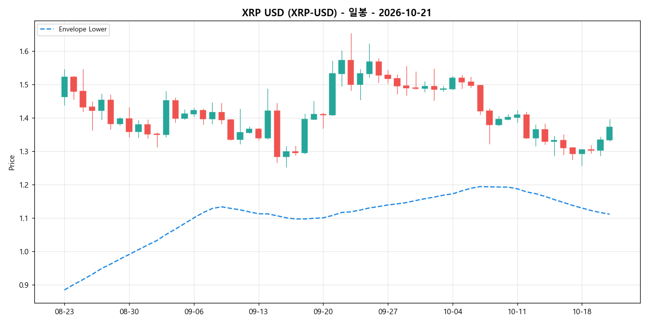 XRP USD 일봉 차트