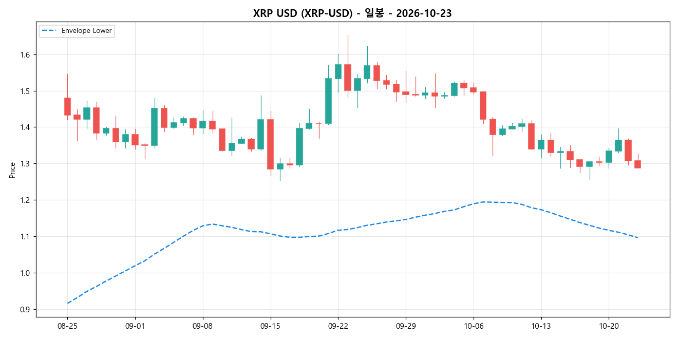 XRP USD 일봉 차트