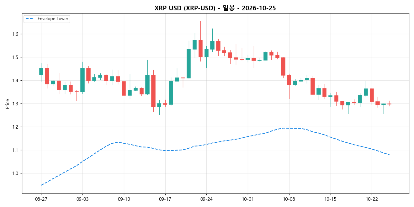 XRP USD 일봉 차트
