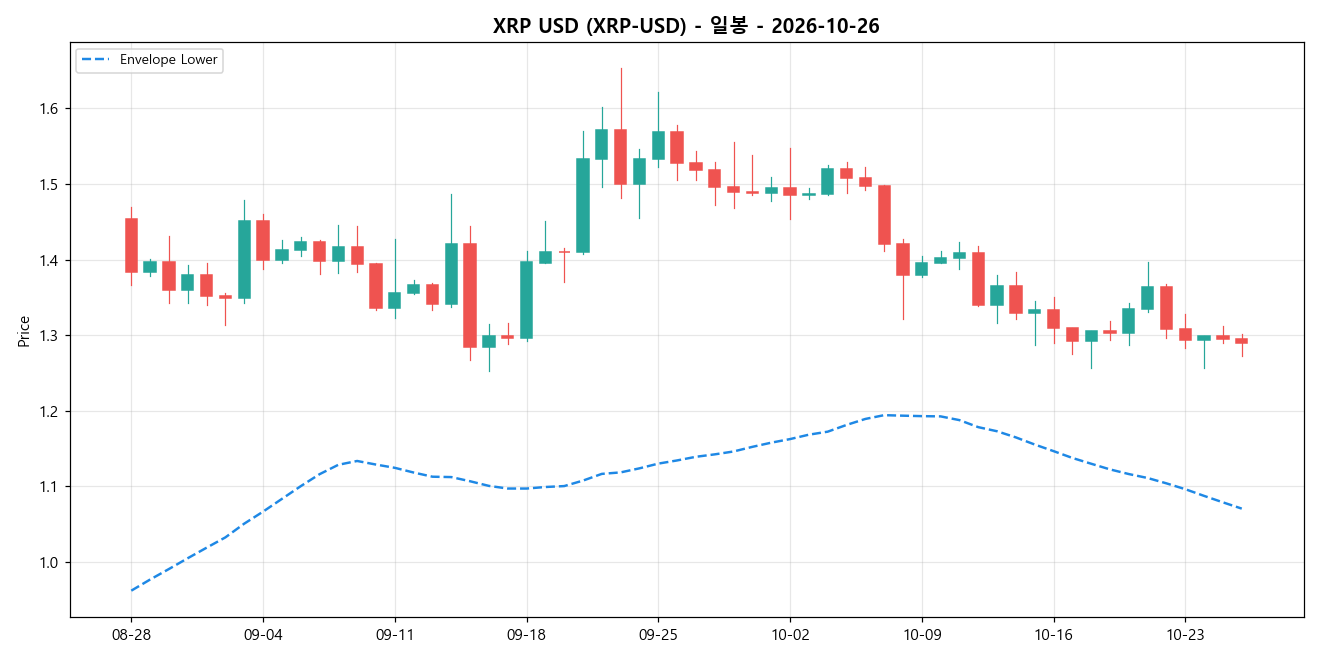 XRP USD 일봉 차트