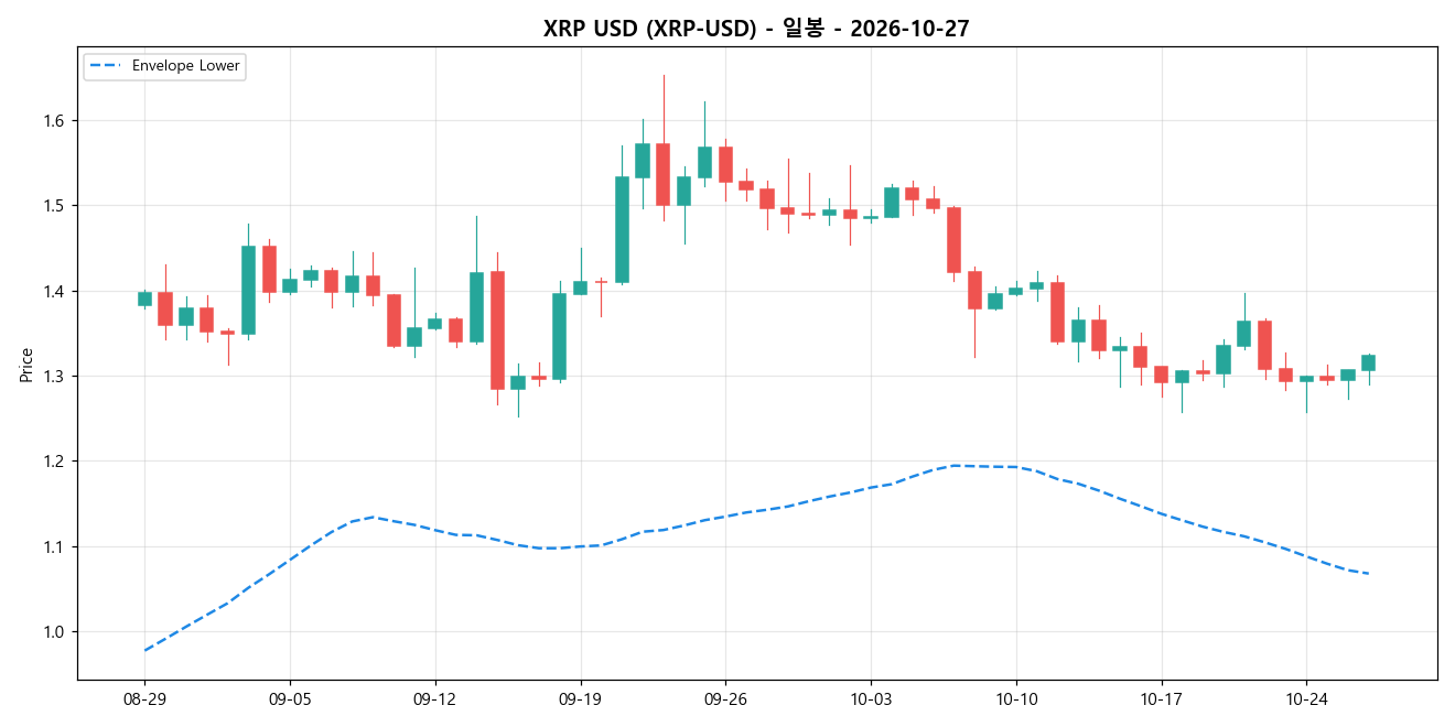 XRP USD 일봉 차트
