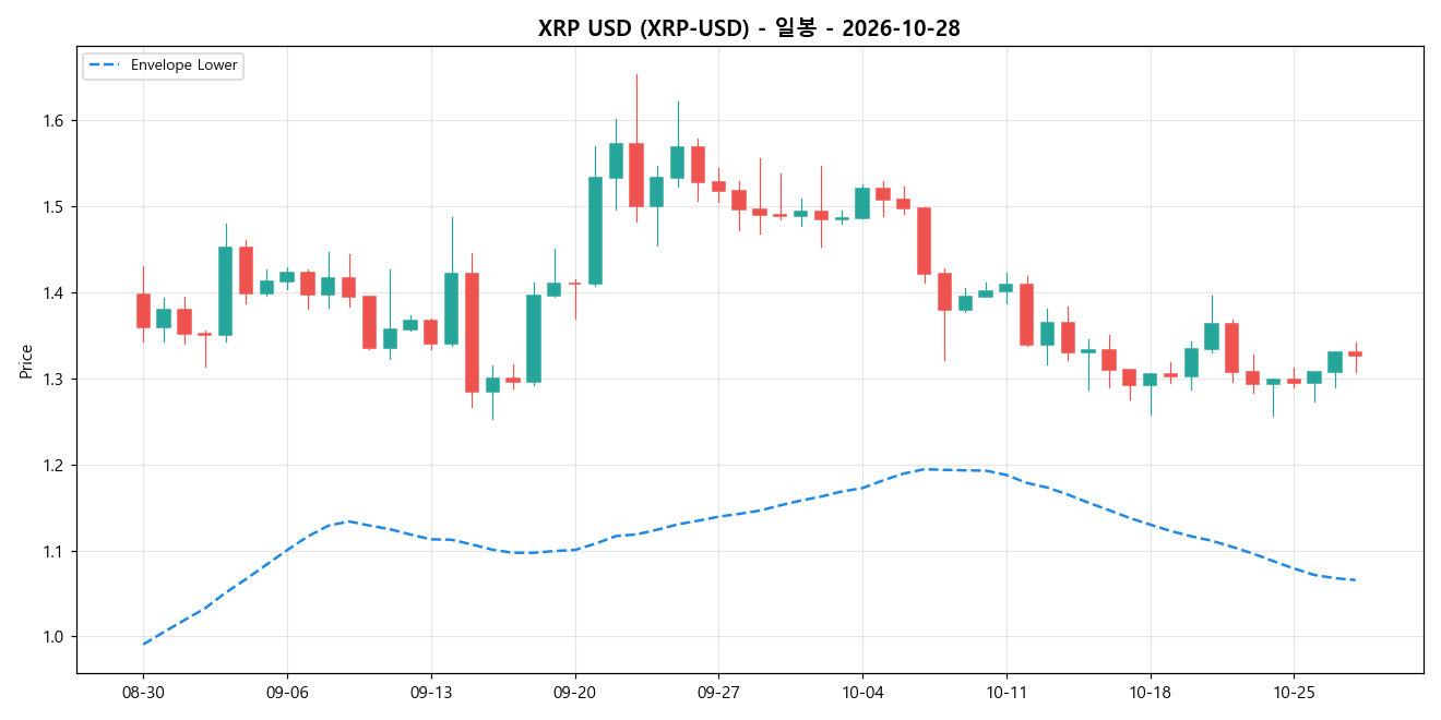XRP USD 일봉 차트