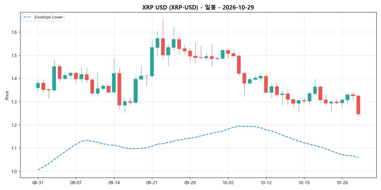 XRP USD 일봉 차트