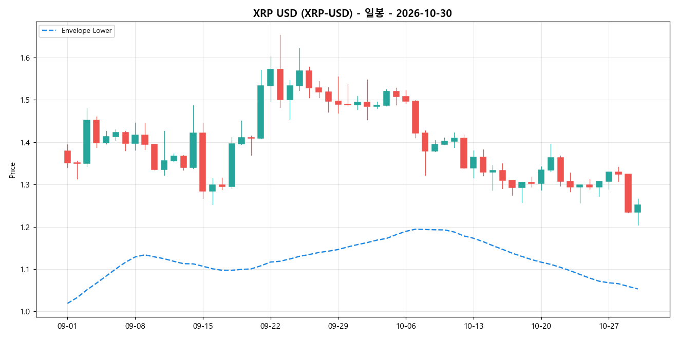 XRP USD 일봉 차트